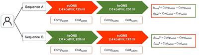 Compliance with a high-protein and energy-dense oral nutritional supplement in patients with disease-related malnutrition: a randomized open-label crossover trial